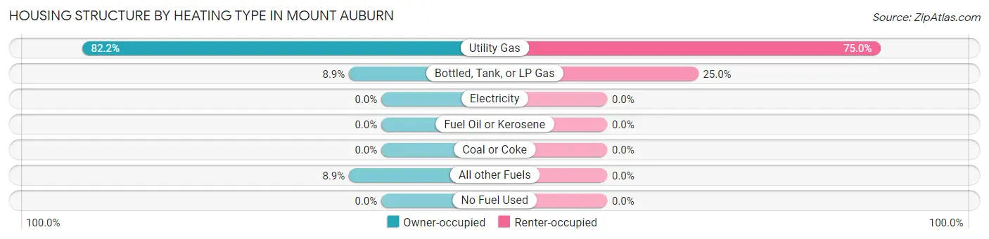 Housing Structure by Heating Type in Mount Auburn