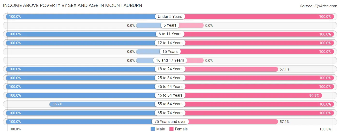 Income Above Poverty by Sex and Age in Mount Auburn