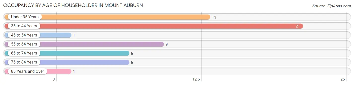 Occupancy by Age of Householder in Mount Auburn