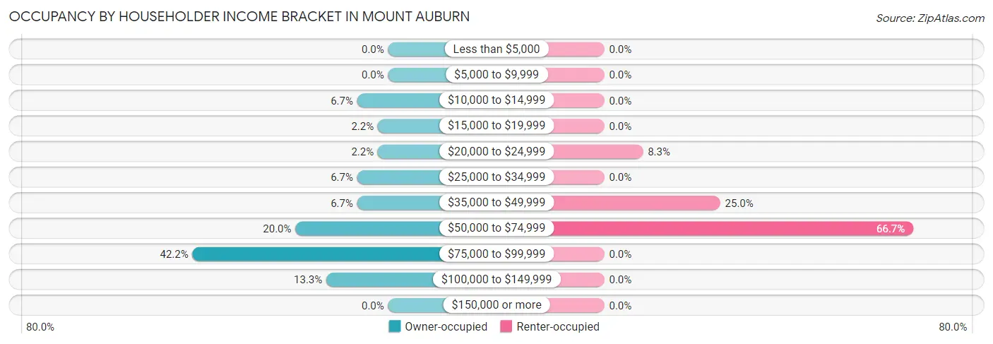 Occupancy by Householder Income Bracket in Mount Auburn