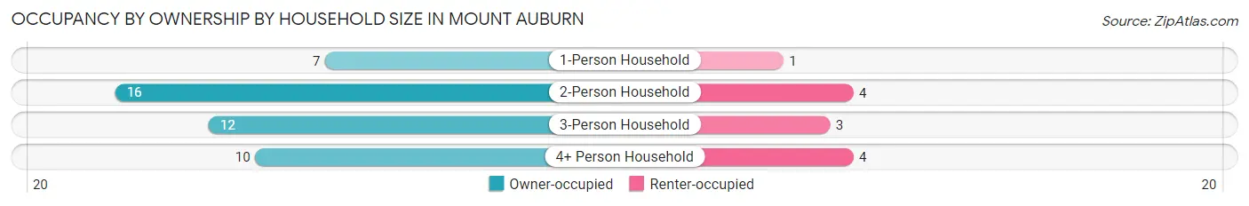 Occupancy by Ownership by Household Size in Mount Auburn