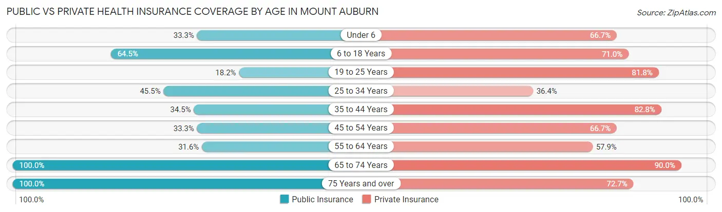 Public vs Private Health Insurance Coverage by Age in Mount Auburn
