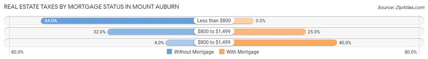 Real Estate Taxes by Mortgage Status in Mount Auburn
