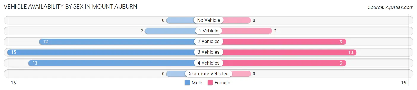 Vehicle Availability by Sex in Mount Auburn
