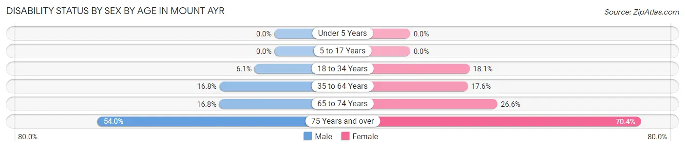 Disability Status by Sex by Age in Mount Ayr
