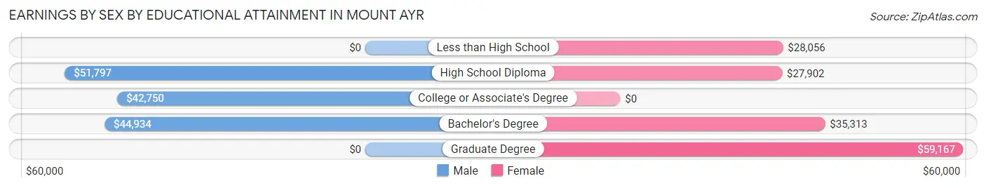Earnings by Sex by Educational Attainment in Mount Ayr