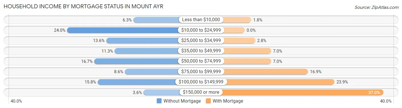 Household Income by Mortgage Status in Mount Ayr