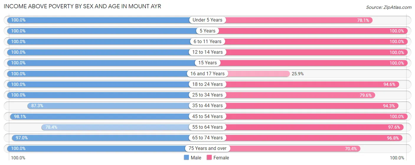 Income Above Poverty by Sex and Age in Mount Ayr