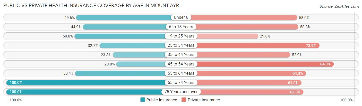 Public vs Private Health Insurance Coverage by Age in Mount Ayr