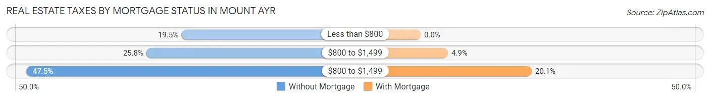 Real Estate Taxes by Mortgage Status in Mount Ayr