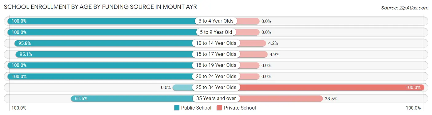 School Enrollment by Age by Funding Source in Mount Ayr