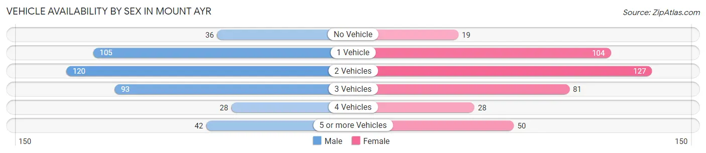 Vehicle Availability by Sex in Mount Ayr