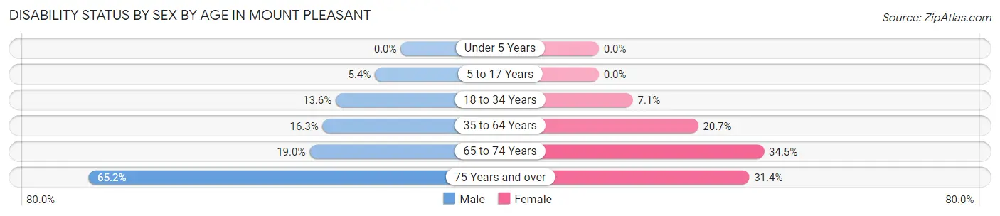 Disability Status by Sex by Age in Mount Pleasant