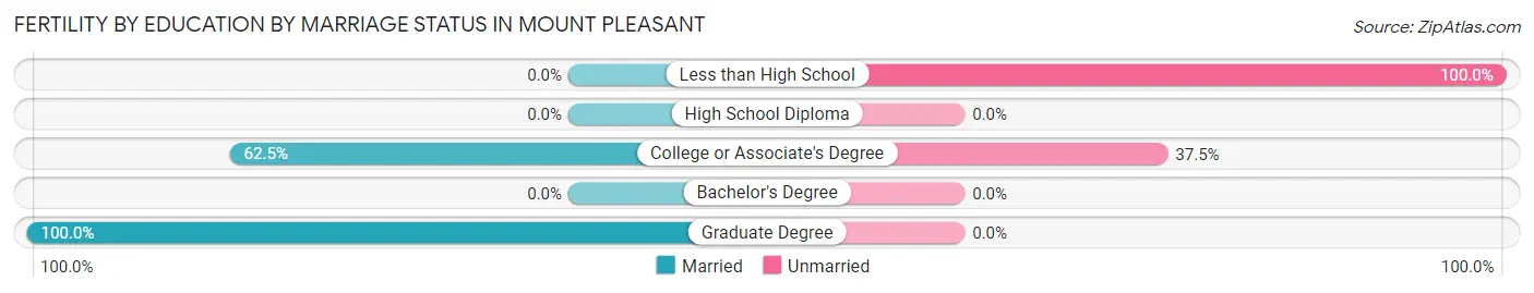 Female Fertility by Education by Marriage Status in Mount Pleasant