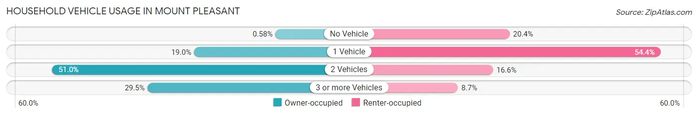 Household Vehicle Usage in Mount Pleasant