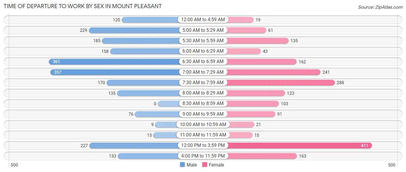 Time of Departure to Work by Sex in Mount Pleasant