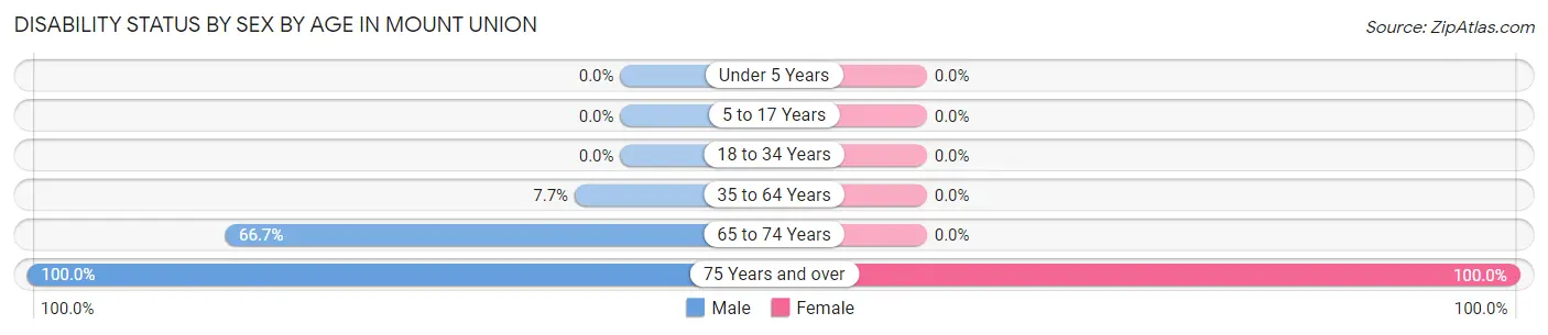 Disability Status by Sex by Age in Mount Union