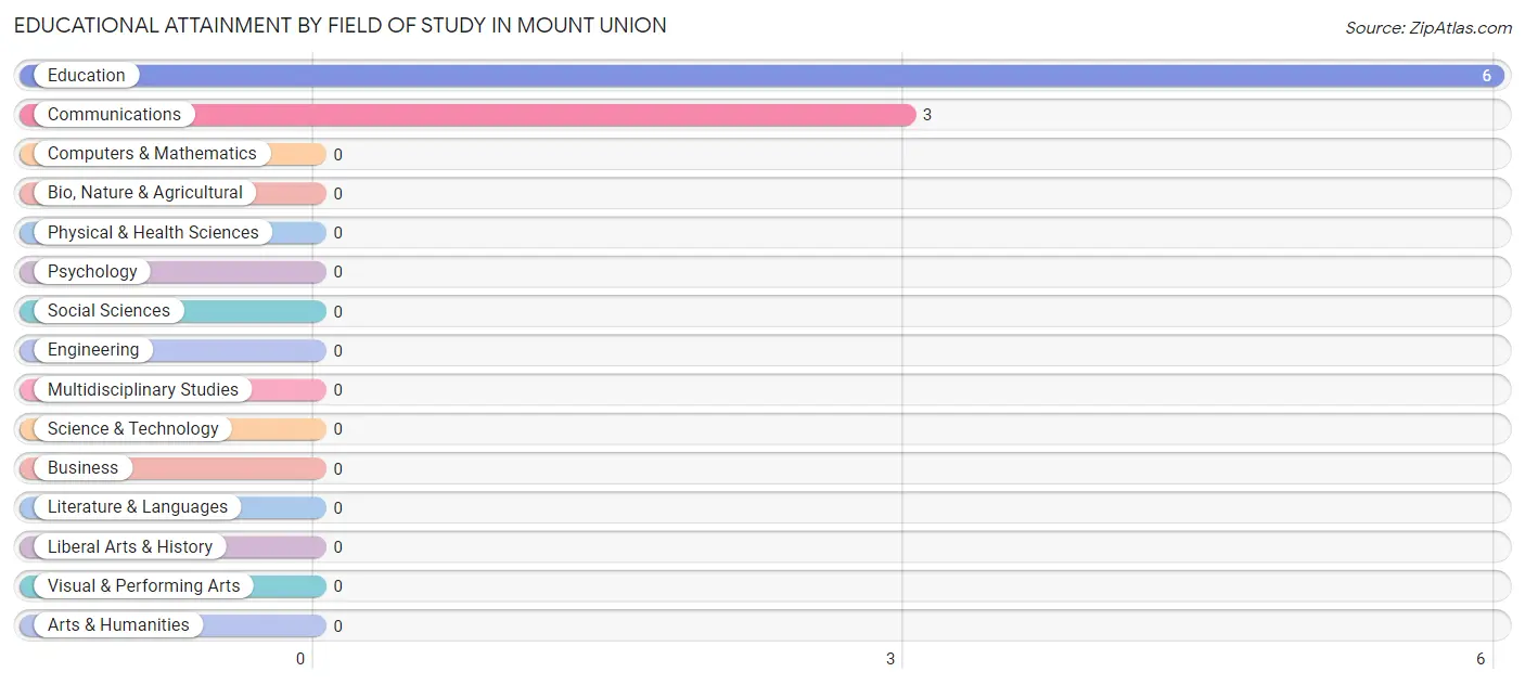 Educational Attainment by Field of Study in Mount Union