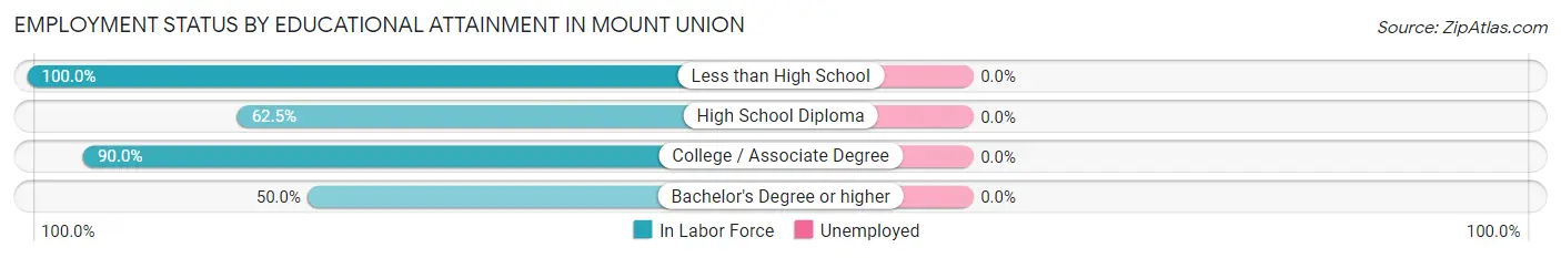 Employment Status by Educational Attainment in Mount Union