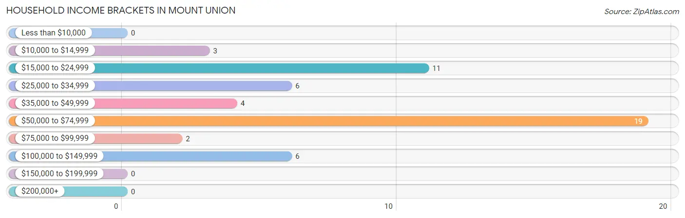 Household Income Brackets in Mount Union