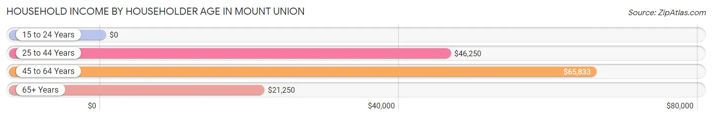 Household Income by Householder Age in Mount Union