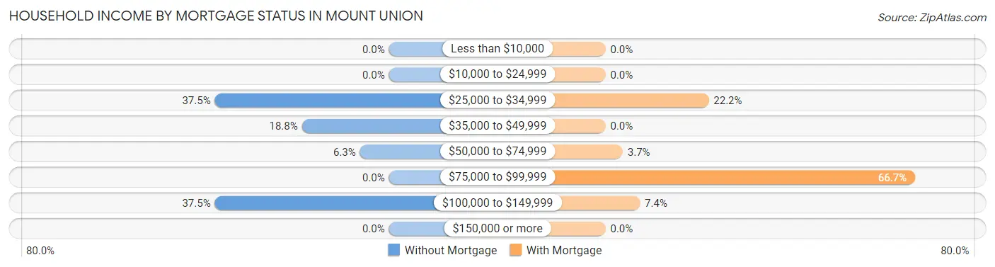 Household Income by Mortgage Status in Mount Union