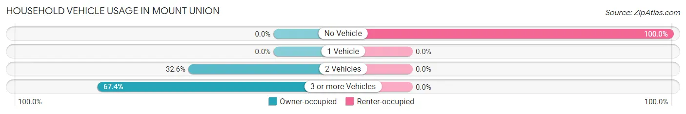 Household Vehicle Usage in Mount Union