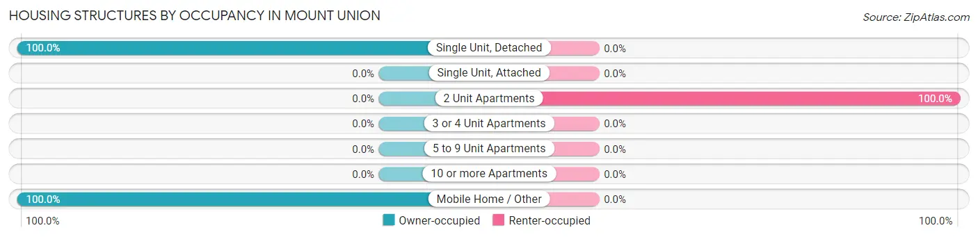 Housing Structures by Occupancy in Mount Union