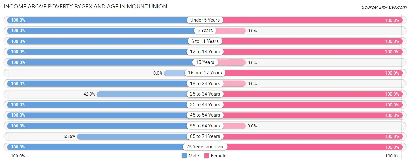 Income Above Poverty by Sex and Age in Mount Union