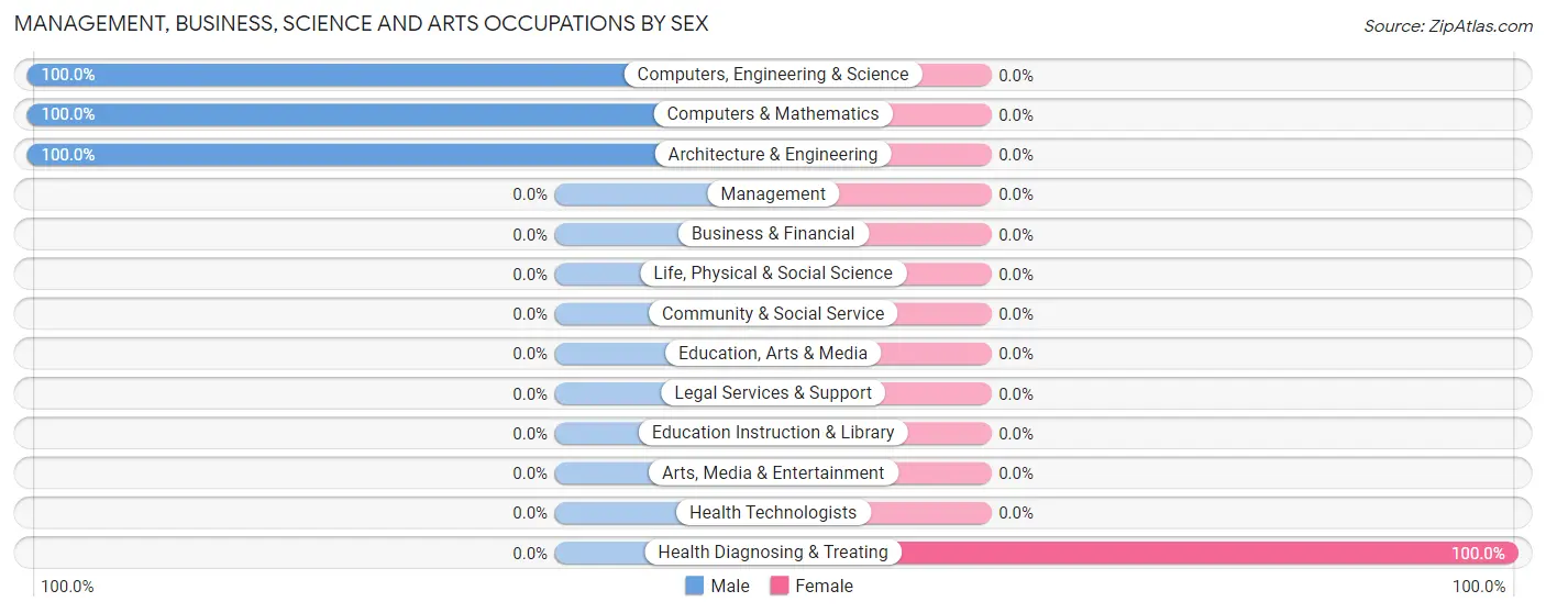 Management, Business, Science and Arts Occupations by Sex in Mount Union