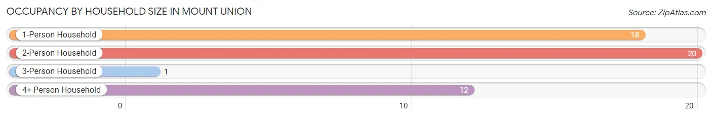 Occupancy by Household Size in Mount Union