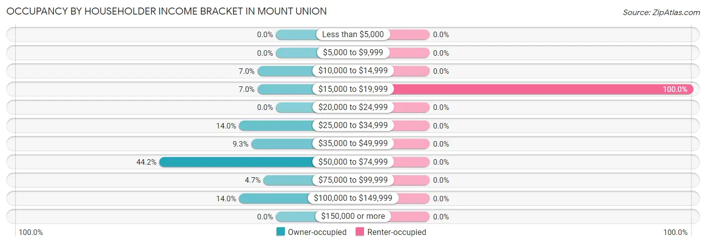 Occupancy by Householder Income Bracket in Mount Union