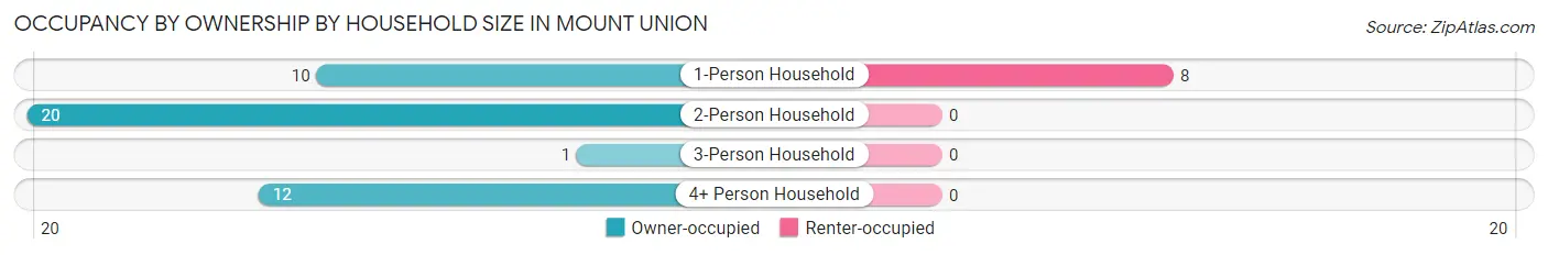 Occupancy by Ownership by Household Size in Mount Union