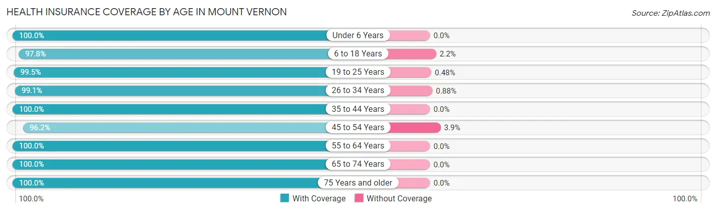 Health Insurance Coverage by Age in Mount Vernon