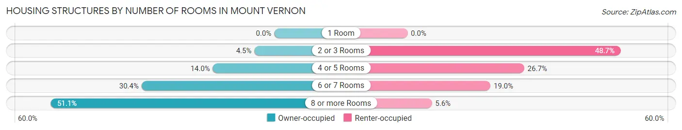 Housing Structures by Number of Rooms in Mount Vernon