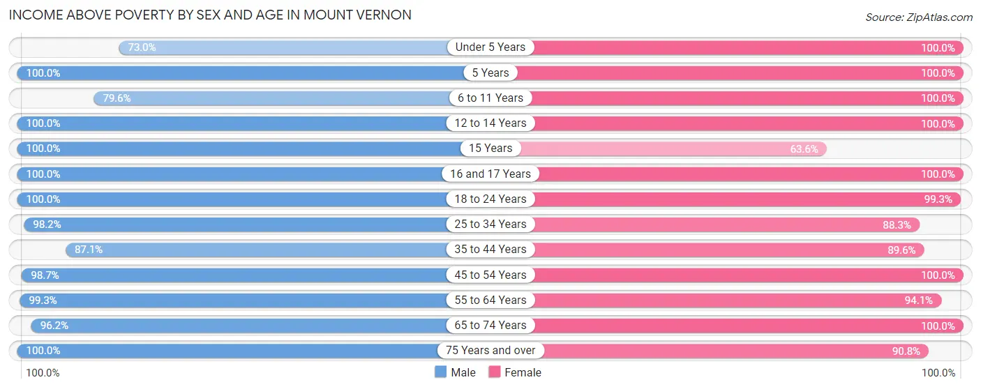 Income Above Poverty by Sex and Age in Mount Vernon