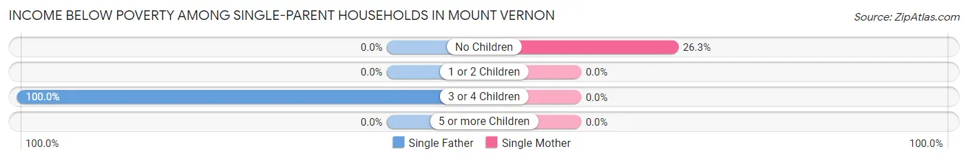 Income Below Poverty Among Single-Parent Households in Mount Vernon