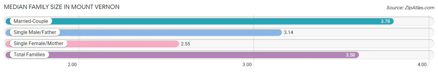 Median Family Size in Mount Vernon