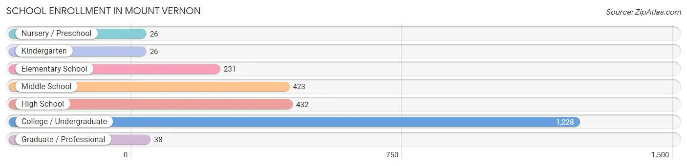 School Enrollment in Mount Vernon