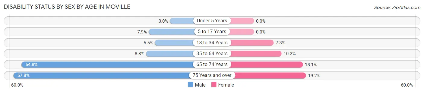 Disability Status by Sex by Age in Moville