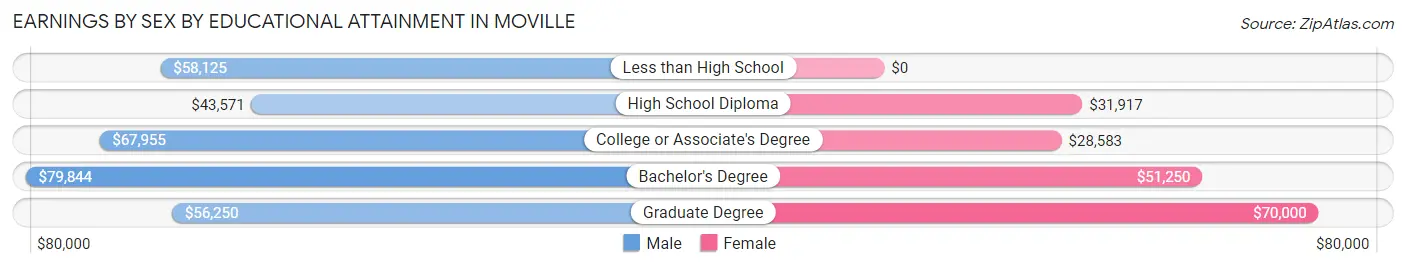 Earnings by Sex by Educational Attainment in Moville
