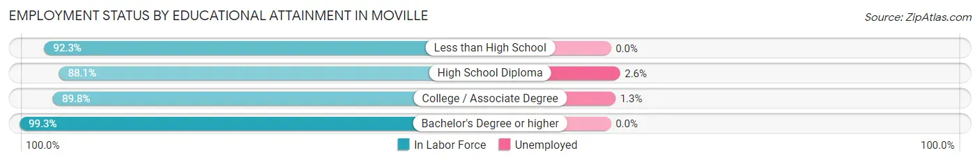 Employment Status by Educational Attainment in Moville