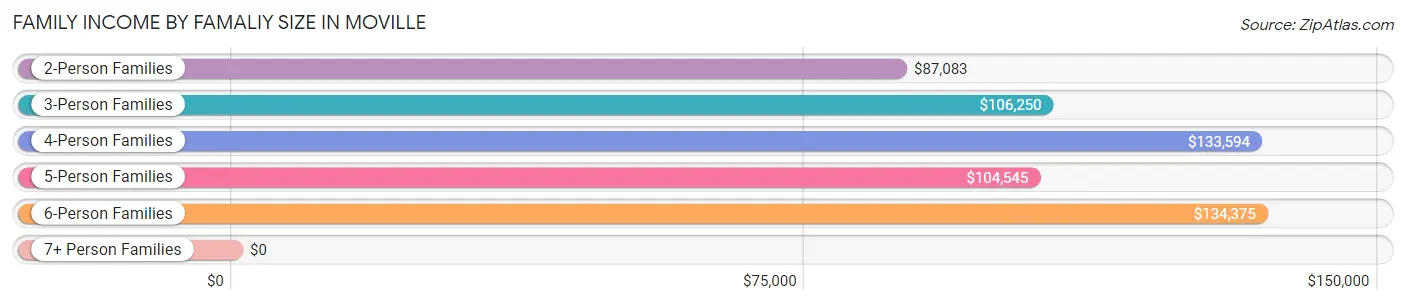 Family Income by Famaliy Size in Moville