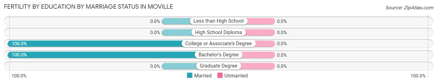 Female Fertility by Education by Marriage Status in Moville