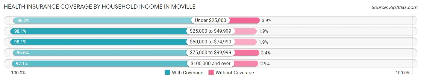 Health Insurance Coverage by Household Income in Moville