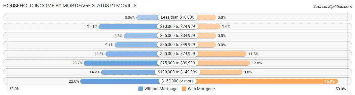 Household Income by Mortgage Status in Moville