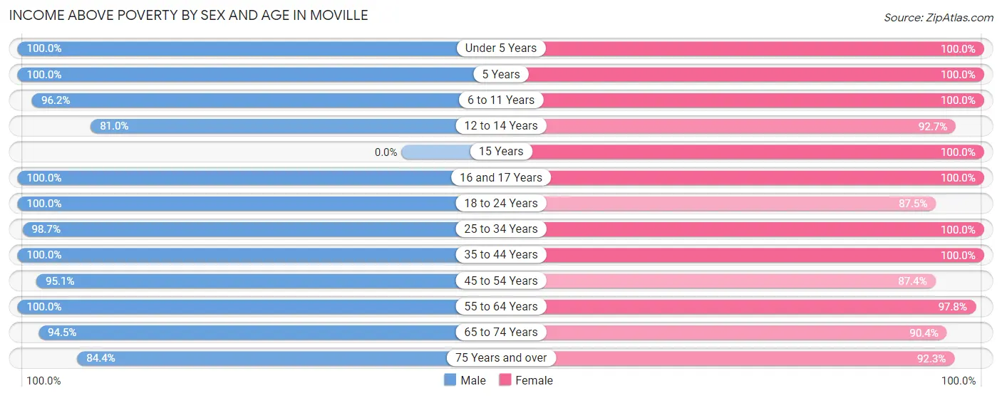 Income Above Poverty by Sex and Age in Moville