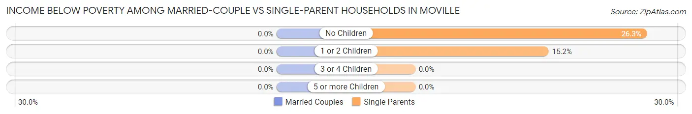 Income Below Poverty Among Married-Couple vs Single-Parent Households in Moville