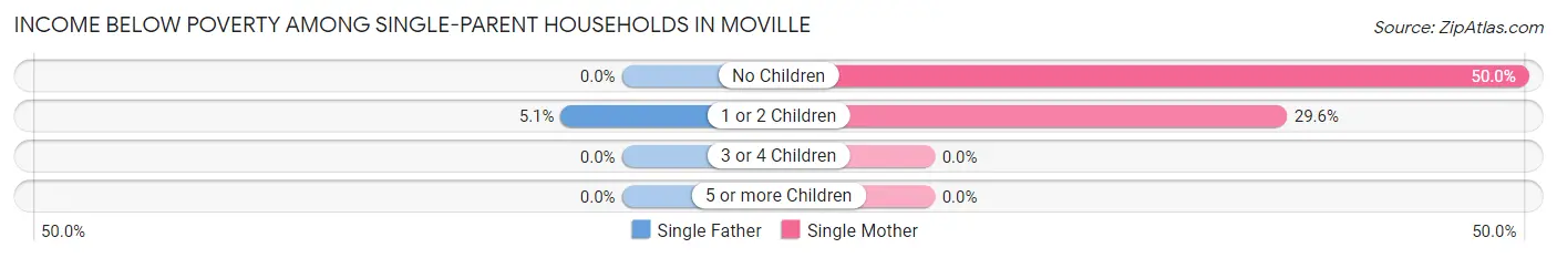 Income Below Poverty Among Single-Parent Households in Moville