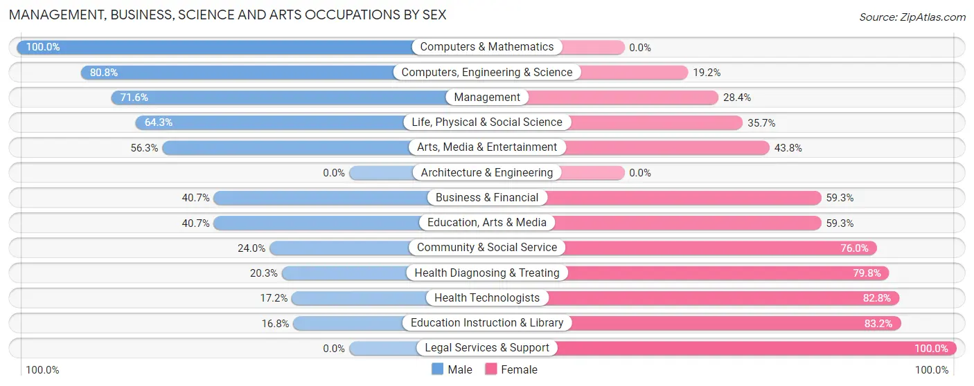 Management, Business, Science and Arts Occupations by Sex in Moville